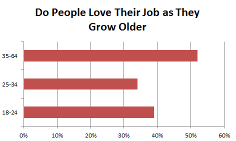 Why Do People Love Their Jobs - Job Satisfaction Survey | MyJobMag
